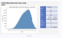 Phổ điểm thi tốt nghiệp THPT 2026 môn hóa học : 412 điểm 10