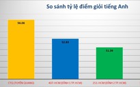 Bất thường điểm tiếng Anh của thí sinh Tuyên Quang
