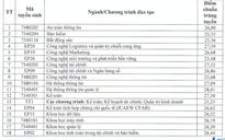Đại học Kinh tế quốc dân: 7 ngành có điểm chuẩn trên 28