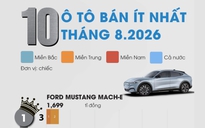 10 ô tô bán ít nhất Việt Nam tháng 8.2026: Toyota góp mặt 4 mẫu xe