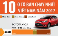 [INFOGRAPHIC] 10 ô tô bán chạy nhất Việt Nam năm 2017