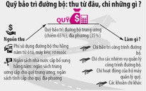 Minh bạch Quỹ bảo trì đường bộ: Phải 'thoát ly' ngân sách