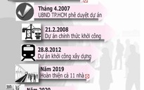 Hành trình 12 năm của Metro ở TP.HCM