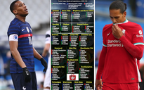 Ngoại hạng Anh tổn thất kinh hoàng, hơn 100 cầu thủ vắng mặt vì ‘virus FIFA’