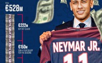 Neymar đã khiến PSG tiêu tốn bao nhiêu tiền từ khi chuyển đến từ Barcelona?