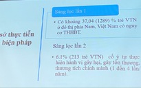 Khảo sát đáng báo động về tỷ lệ trẻ có nguy cơ tự hủy hoại bản thân