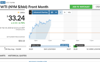 Giá xăng dầu thế giới 'nhảy múa', tăng liên tục từ đầu phiên