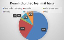 Doanh nghiệp giảm mạnh, doanh thu đa cấp vẫn cao