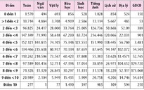 Cả nước có 4.178 điểm 10