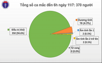 Việt Nam ghi nhận thêm ca mắc Covid-19 là khách nhập cảnh