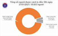 Hai ca nhập cảnh dương tính Covid-19 sau 19 ngày được cách ly