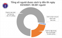 Thêm 3 ca Covid-19 nhập cảnh, một bệnh nhân là chuyên gia Trung Quốc