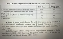 81% người được hỏi cho biết ‘sẵn sàng đưa trẻ em đi tiêm vắc xin phòng Covid-19’