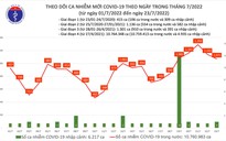 Gia tăng bệnh nhân Covid-19, nhiều ca nhiễm biến chủng mới BA.4 và BA.5