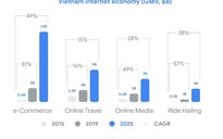 Mua hàng qua mạng, du lịch trực tuyến... của Việt Nam đạt 12 tỉ USD