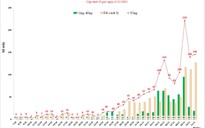 Hà Nội ghi nhận 146 ca Covid-19, 71 người đã tiêm đủ 2 mũi vắc xin