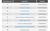 Những ĐH hàng đầu thế giới về lĩnh vực khoa học đời sống