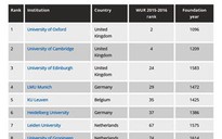 25 đại học trên 400 tuổi hàng đầu thế giới