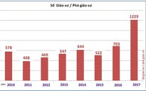 Số người đạt chuẩn GS, PGS tăng kỷ lục