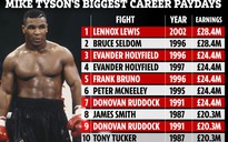 Chỉ cần 1 phút 49 giây thượng đài, Mike Tyson đã bỏ túi gần 28,71 triệu bảng