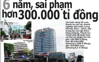 6 năm, sai phạm hơn 300.000 tỉ đồng: Còn 17 tập đoàn, tổng công ty làm ăn bết bát