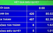 Quốc hội yêu cầu giảm bội chi xuống dưới 3,5% GDP