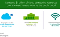 Microsoft chi 1 tỉ USD từ dịch vụ đám mây để làm từ thiện