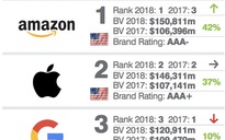 Amazon trở thành thương hiệu có giá trị nhất Mỹ