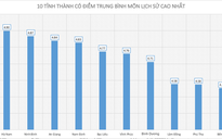 Điểm thi THPT quốc gia 2019: 10 tỉnh, thành có điểm thi môn sử cao nhất