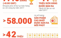 Chỉ trong 24h, Shopee đã bán hơn 11 triệu đơn hàng tại Shopee Siêu Sale