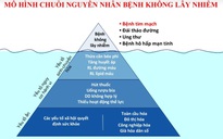 Đáng sợ của bệnh không lây nhiễm là gì?