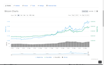 Giá Bitcoin vượt 8.000 USD