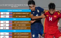 Bóng đá Việt Nam bất bại trước Thái Lan trong năm 2022