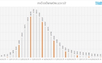 Điểm thi THPT quốc gia 2018: Gần 84% thí sinh có điểm môn sử dưới trung bình