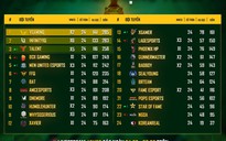 PUBG Mobile Pro League S2 - Tuần 1: Vgaming xuất sắc vươn lên giành top 1