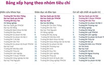 Nhiều nghi ngại về bảng xếp hạng đại học đầu tiên của Việt Nam