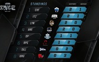 IWCQ 2016 - Ngày 2: Thua The Chiefs, Saigon Jokers đang ở 'áp chót' bảng xếp hạng