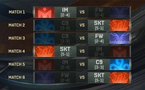 CKTG 2016 - Bảng D: Bang 'cứu vớt' Impact, SKT T1 và C9 vào Tứ Kết