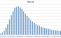 Phổ điểm thi THPT quốc gia: Gần 70% bài thi môn tiếng Anh điểm dưới trung bình