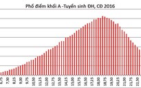 Bộ GD-ĐT công bố phổ điểm theo khối thi