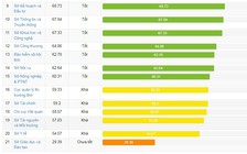 Thái Bình: Sở GD-ĐT đứng cuối bảng xếp hạng chỉ số DDCI