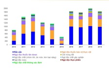 Mỗi năm Bệnh viện Chợ Rẫy tiếp nhận gần 2.000 ca ngộ độc cấp các loại
