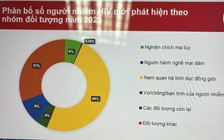 Hơn 80% lây nhiễm HIV qua đường tình dục