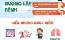 Cảnh báo gia tăng trẻ nhiễm vi rút hợp bào hô hấp