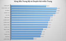 Tuyển sinh ĐH: Đâu là vùng 'trũng', có tỷ lệ thí sinh nhập học thấp nhất?