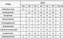 Bao nhiêu điểm IELTS được quy đổi thành điểm 10 trong xét tuyển đại học?