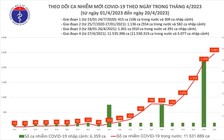 Thêm 2.461 ca mắc Covid-19 trong ngày 20.4