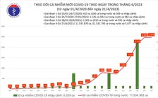 Tình hình dịch Covid-19 ngày 21.4: Cả nước thêm 2.474 ca mắc