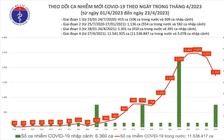Thêm 1.717 ca nhiễm mới Covid-19 ngày 23.4