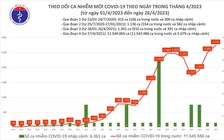 Tình hình dịch Covid-19 ngày 26.4: Thêm 2.731 ca mắc